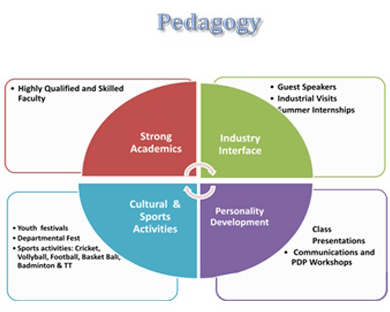 bca regular colleges in delhi